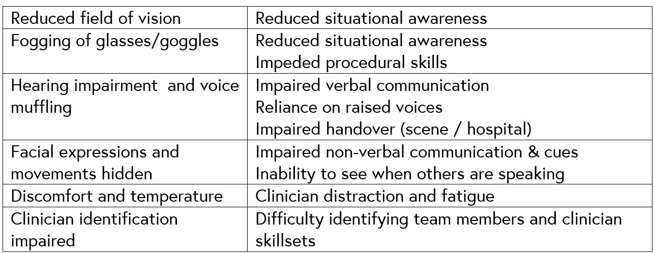 Table of challenges of PPE during intubation