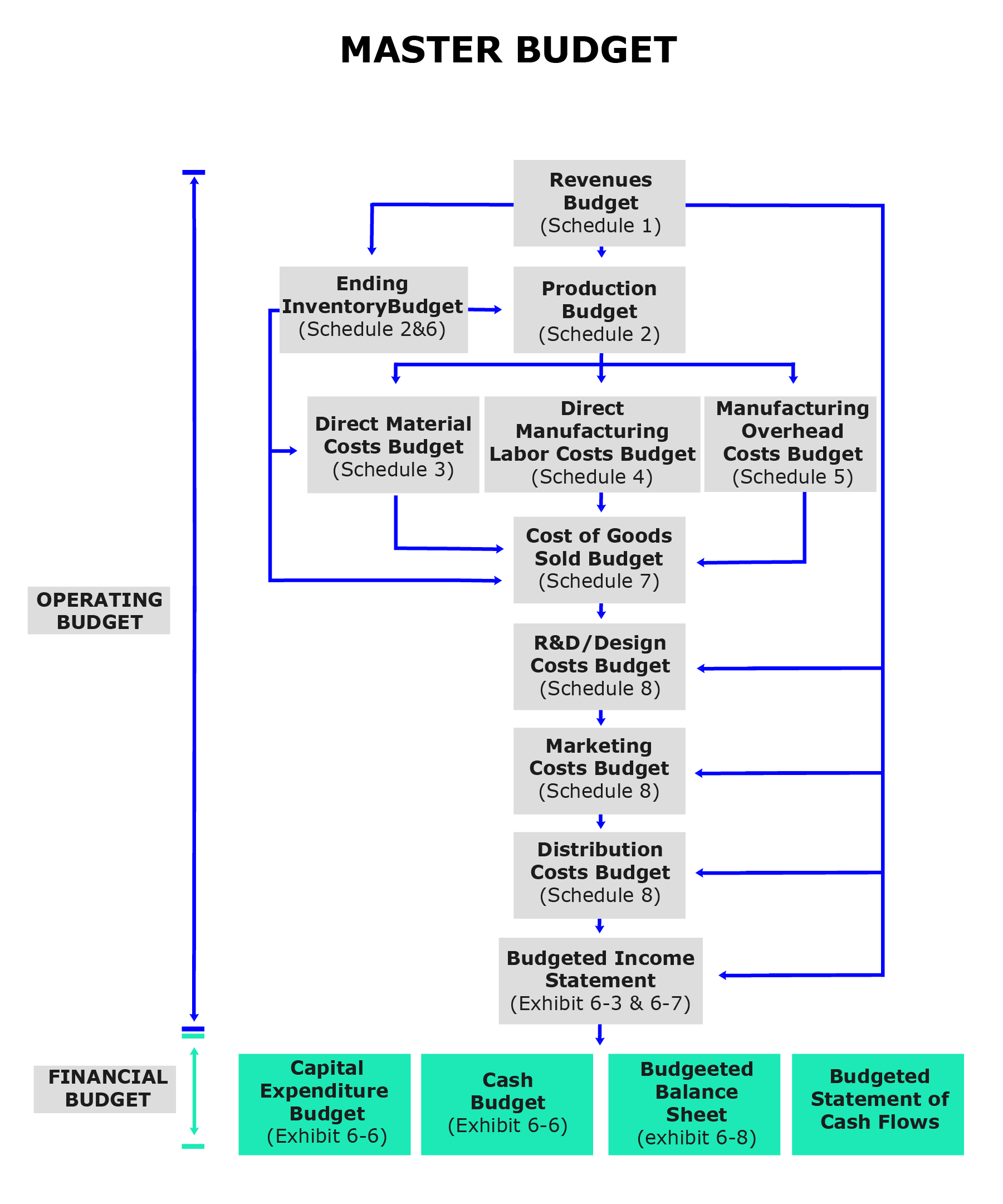 Diagram shows how the Master Budget process works highlighting the Financial Budget and Operating Product sections. Schedule 1: Revenues budget, Schedule 2: Production budget, Schedule 3: Direct material costs budget, Schedule 4: Direct manufacturing labour costs budget, Schedule 5: Manufacturing overhead costs budget, Schedule 6 (and 2): Ending inventory budget, Schedule 7: Cost of goods sold budget, Schedule 8: R&D/Design costs budget, Schedule 8: Distribution costs budget, Exhibt 6-3 & 6-7: Budgeted income statement. Financial budget includes Exhibit 6-6: Capital expenditure budget, Exhibit 6-6 Cash Budget, Exhibit 6-8: Budgeted balance sheet, Budgeted statement of cash flows.