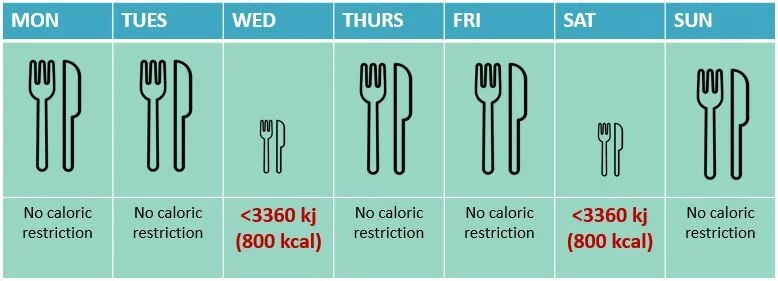 image of calendar week. Monday: no caloric restriction, Tuesday: no caloric restriction, Wednesday: <3360 kj (800 kcal), Thursday: No caloric restriction, Friday: No caloric restriction, Saturday: <3360 kj (800 kcal), Sunday: No caloric restriction