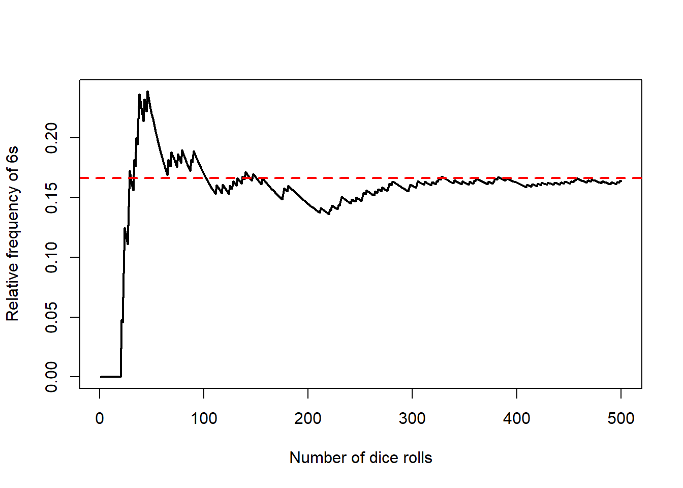 Plot showing a simulation of frequency of 6s in 500 dice rolls. Converging towards the red a/b line set at 1/6= 0.16667.