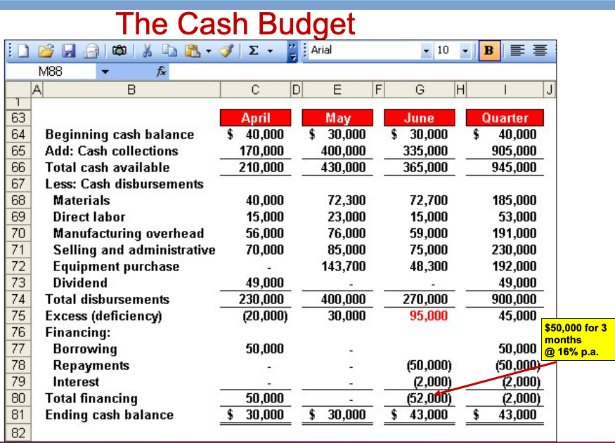 Beginning cash balance: April $40k, May $30k, June $30k, Q $40k. Add: Cash collections: April 170k, May 400k, June 335k, Q 905k. Total cash available: April 210k, May 430k, June 365k, Q 945k. Less: Cash disbursements: Materials: April 40k, May 72.3k, June 72.7k, Q 185k. Direct labour: April 15k, May 23k, June 15k, Q53k. Manufacturing overhead: April 56k, May 76k, June 59k, Q 191k. Selling and admin: April: 70k, May 85k, June 75k, Q 230k. Equipment purchase: April 0, May 143.7k, June 48.3k, Q 192k. Dividend: April 49k, May 0, June 0, Q 49k. Total disbursements: April 230k, May 400k, June 270k, Q 900k. Excess (deficiency): April (20k), May 30k, June 95k, Q 45k. Financing: Borrowing: April 50k, May 0, June 0, Q 50k. Repayments: April 0, May 0, June (50k), Q (50k). Interests: April 0, May 0, June (2k), Q (2k). Total financing: April 50k, May 0, June (52k), Q (2k). Ending cash balance: April $30k, May $30k, June $43k, Q $43k