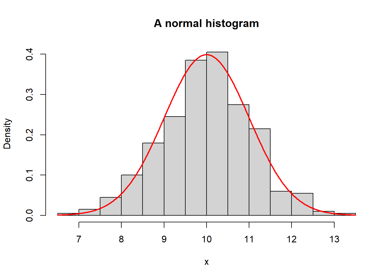 A histogram visualising a normal data set.