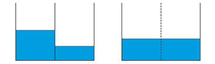 2 rectangles next to each other with different water levels, pictured on the left. On the right the same 2 rectangles now have the middle partition removed making one large rectangle and the water level has even out to both