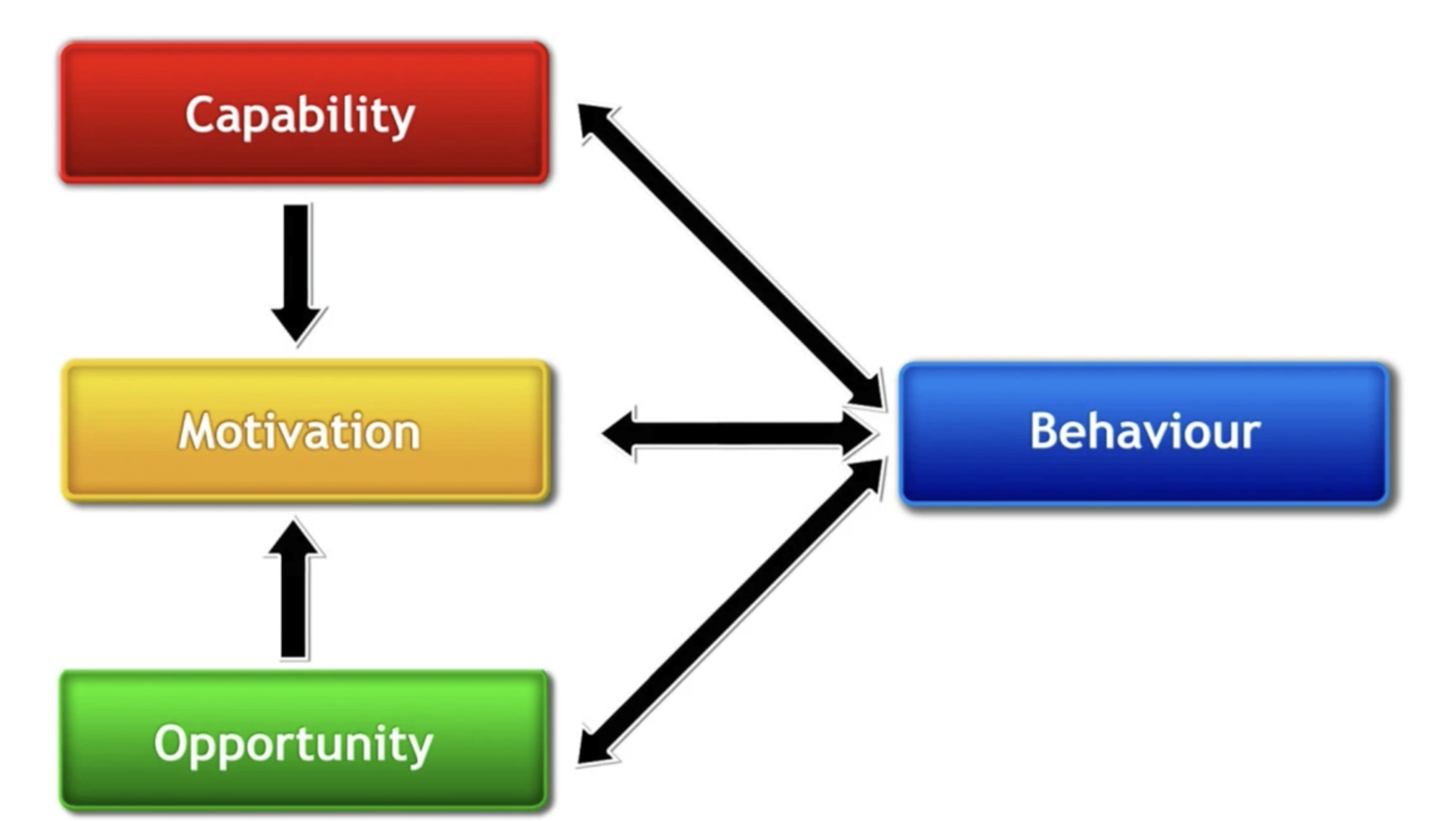 Capability (C) and Opportunity (O) feed into Motivation (M), with all three items have a bi-directional relationship with Behaviour (B)