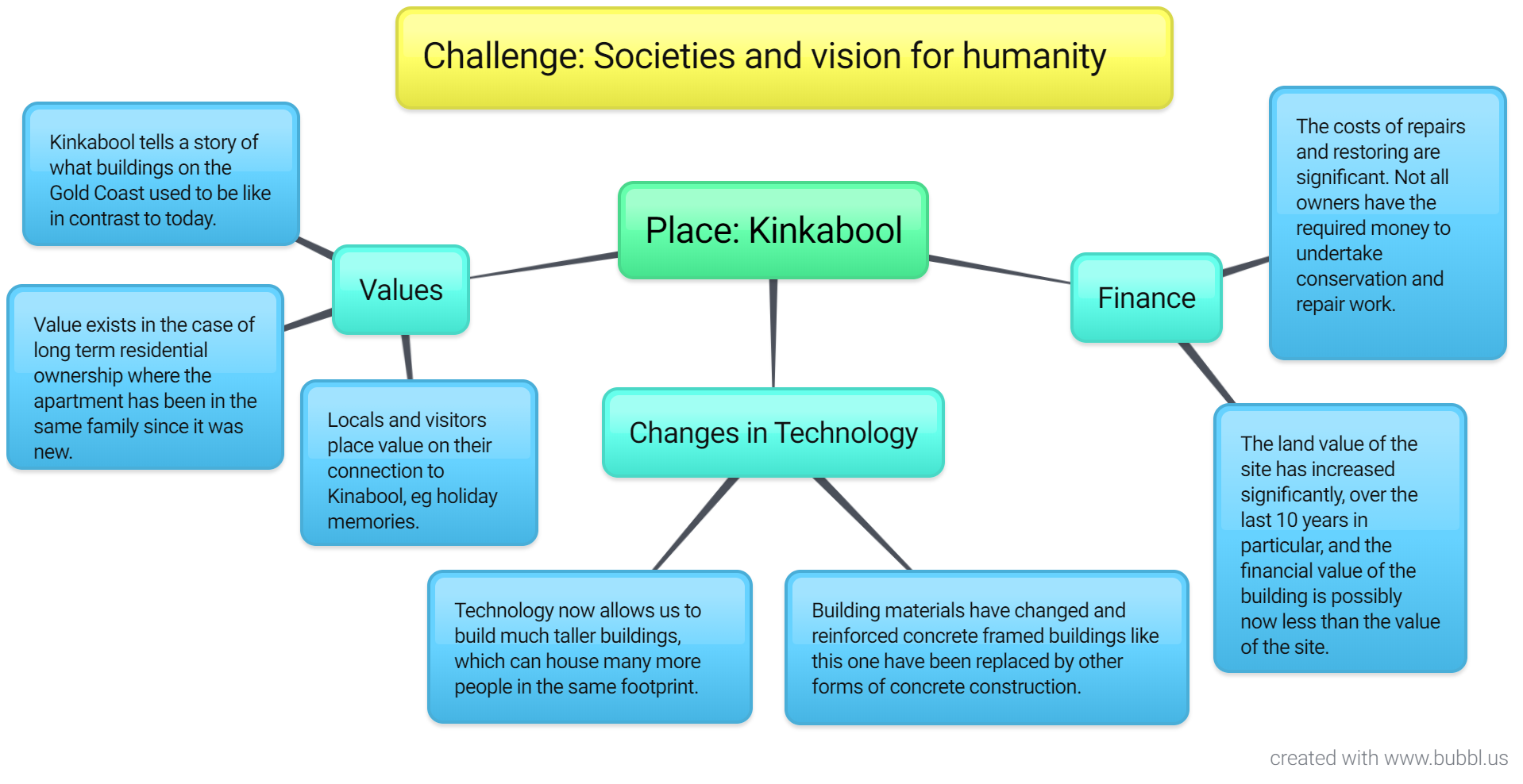 Mind-map example: Kinkabool