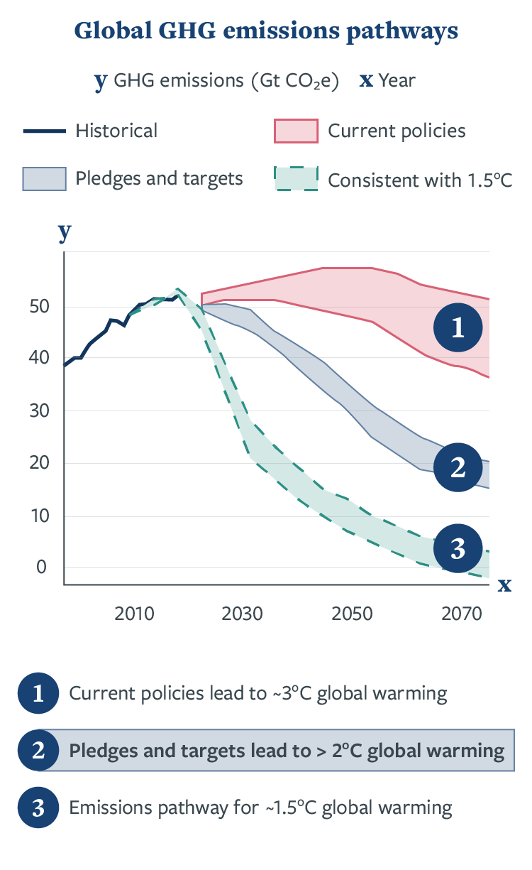 Global GHG emissions pathways graph. View image full text description below.