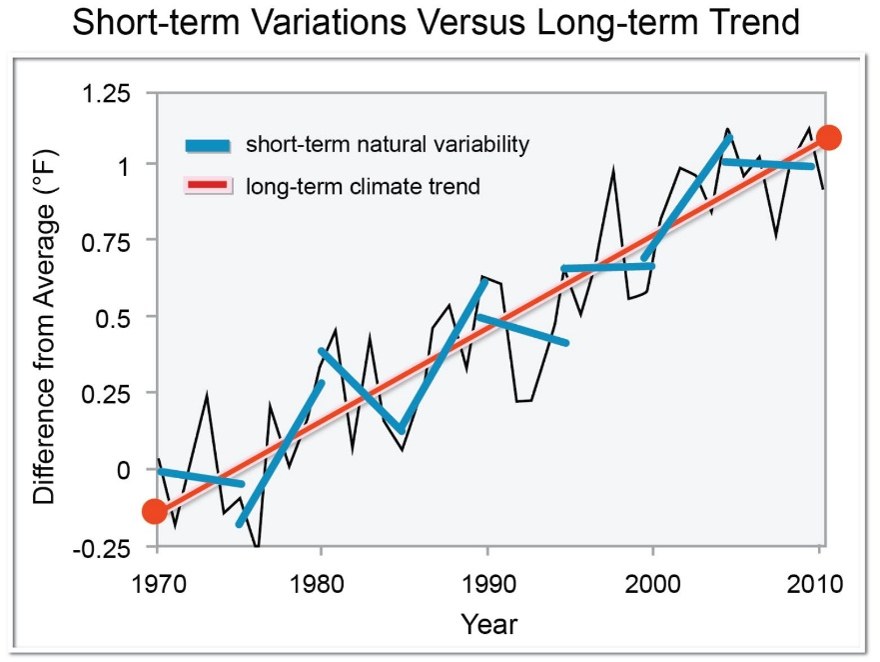 Figure: Long-term trend and short-term variability