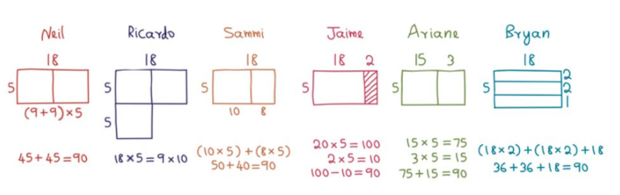 different visual representations of how six students solved 18 x 5. Each representation is very different and shows the different ways students problem solve.