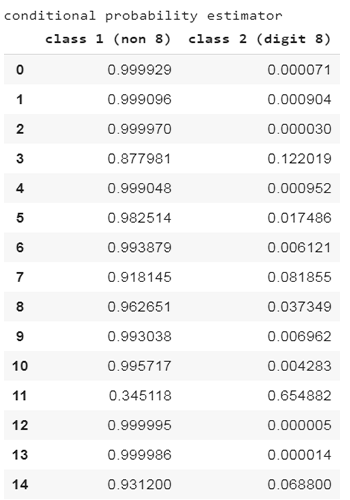 Example of classification probability prediction