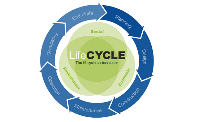 the property lifecycle from design to demolition with all the stages listed, including construction, planning, maintenance, and operation