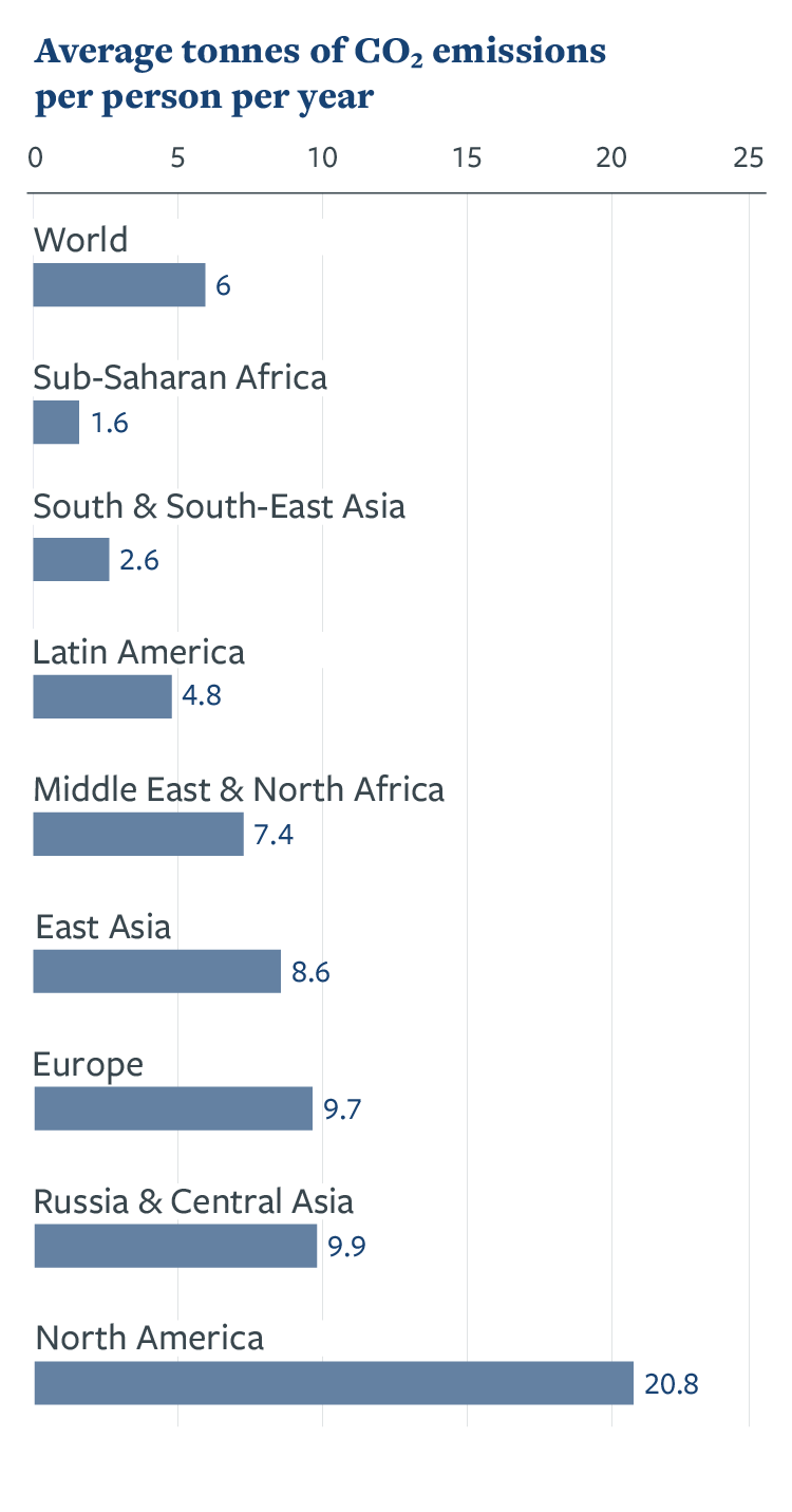 Average tonnes of CO2 emissions per person per year bar chart. View full text description below.