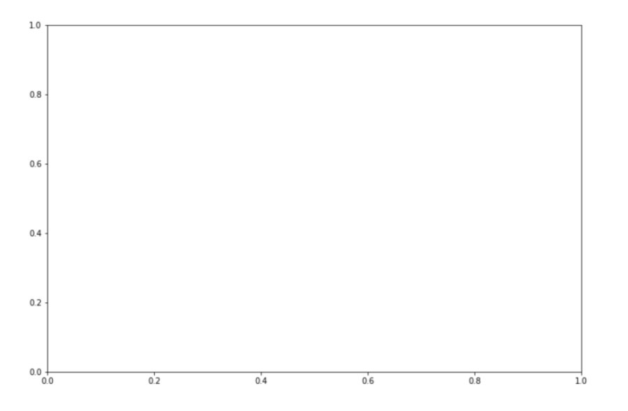 Screenshot from Jupyter Notebook that shows a blank plot. X and Y axis both show 0, 0.2, 0.4, 0.6, 0.8, 1.