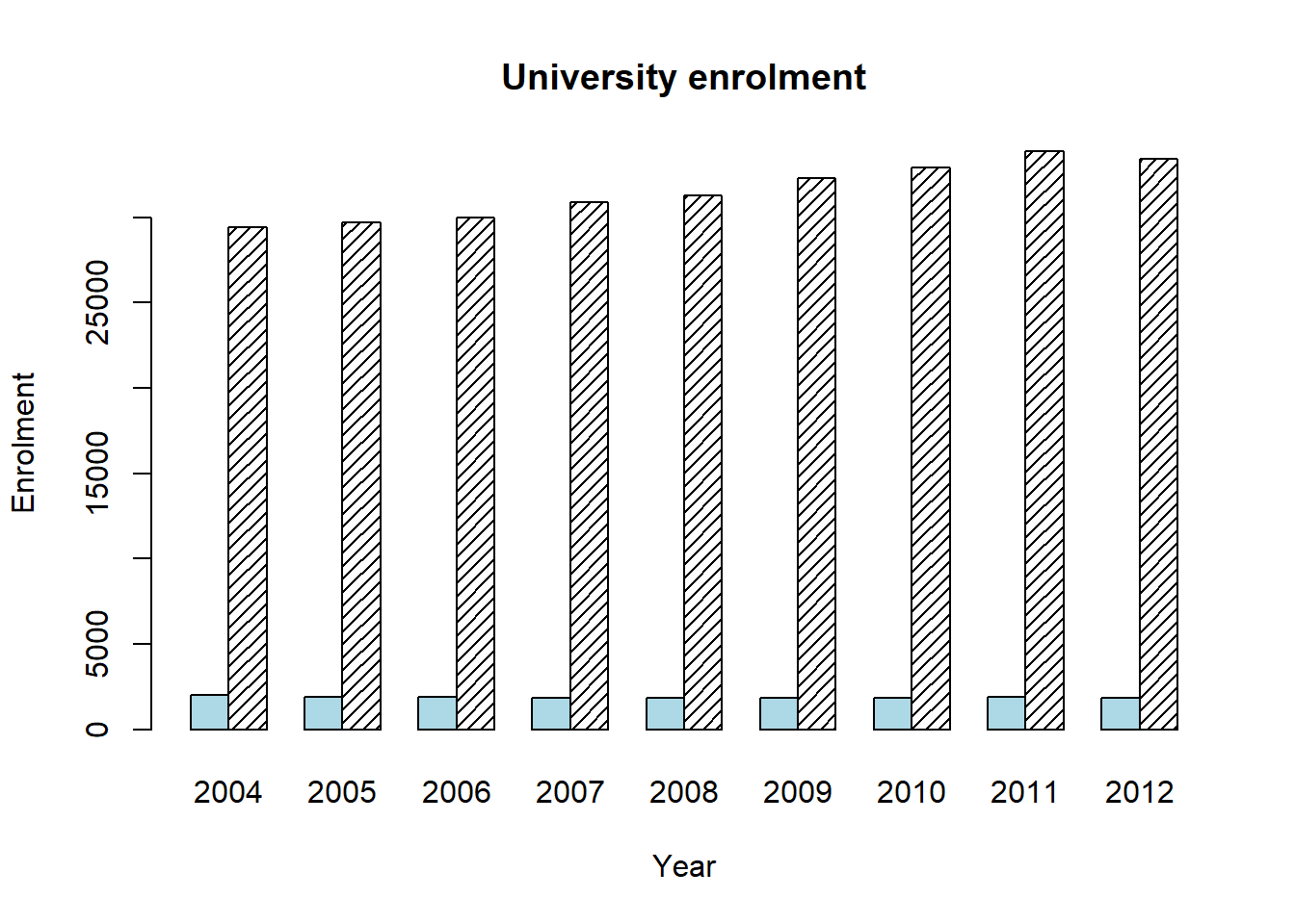 A bar chart displaying the data about enrolments to a US university in 2004-2012. Data taken from Table 2. Solid blue bars show STEM numbers and striped grey bars show totals.