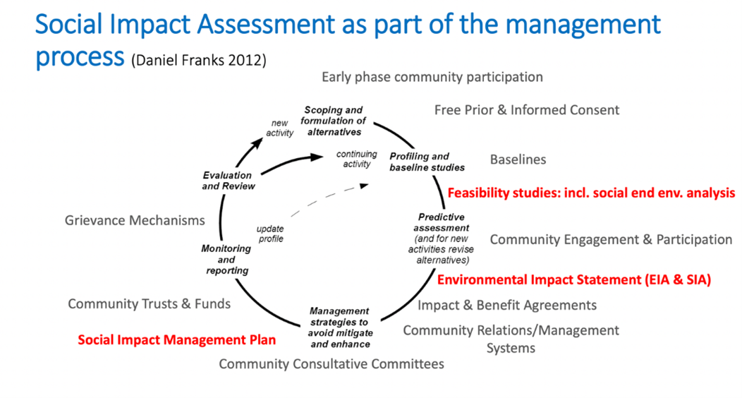 A graph explaining the different stages of a social impact assessment