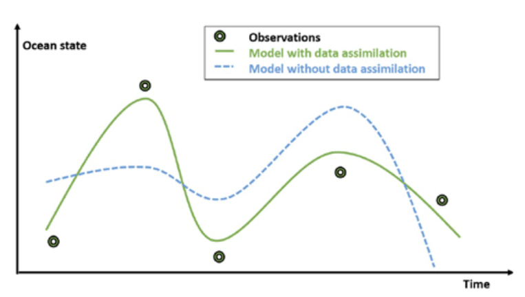 Figure 1: A model drifts without assimilation; observations keep it on track