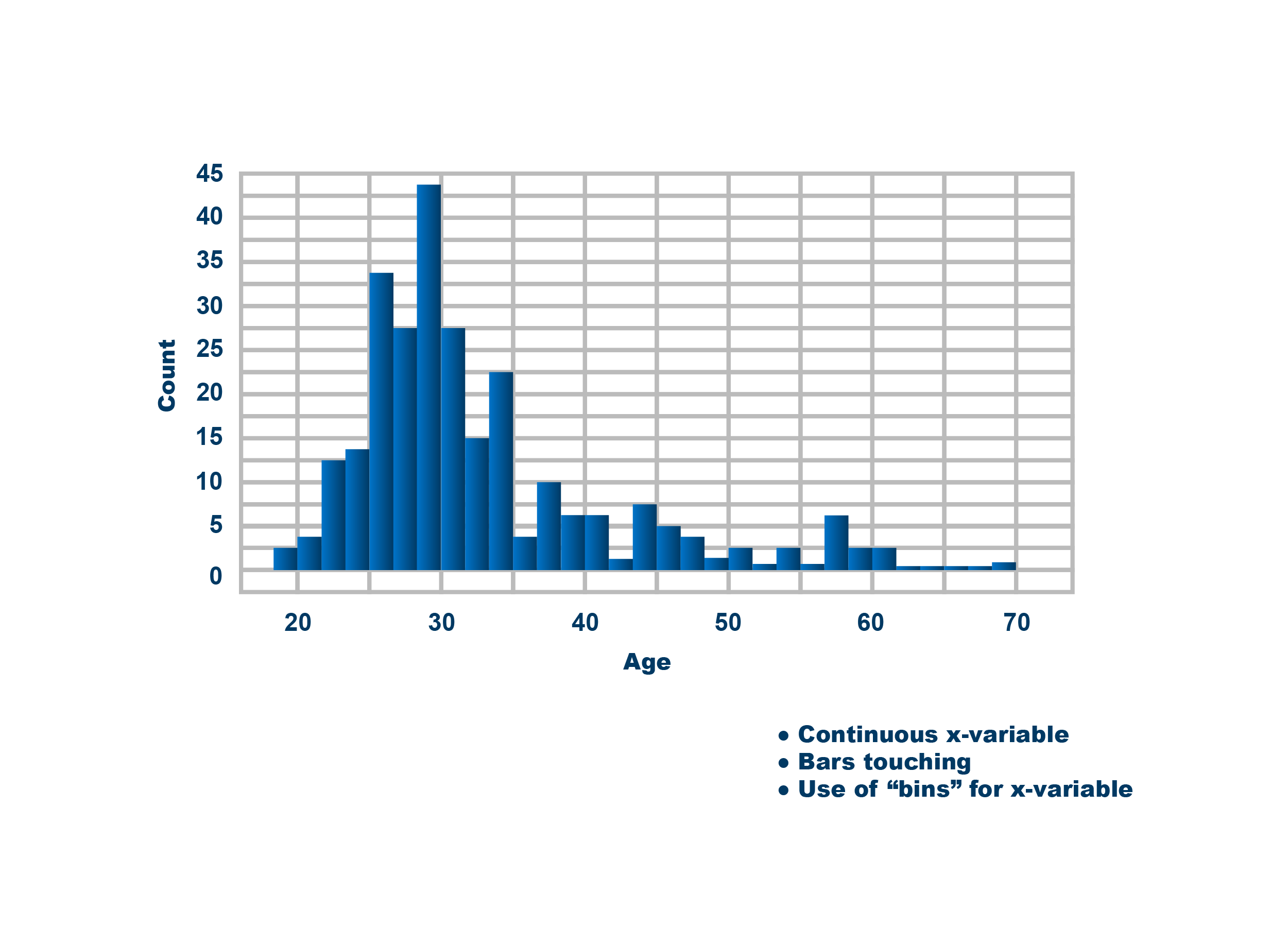 Example of histogram graph with identifying elements