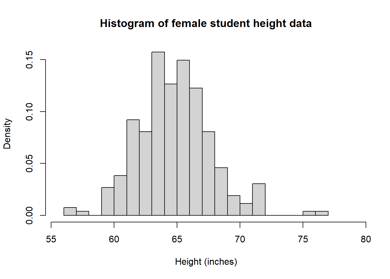 Histogram visualising the distribution of female student height.