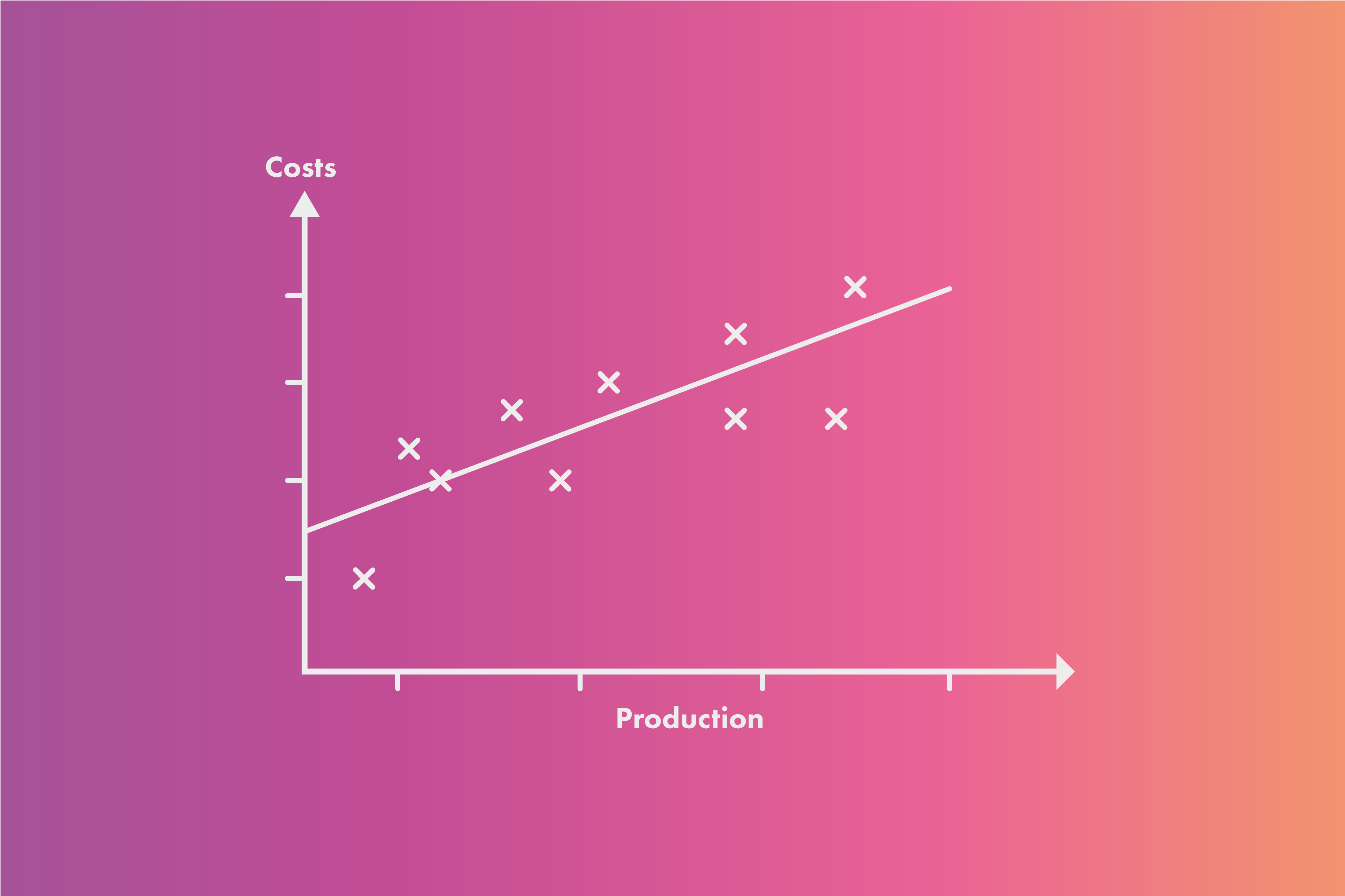 The same graph as previously showing production levels and costs. Now a line of best fit has been drawn to represent the correlation. It starts on the y axis at a point above 0, then increases - so as production increases, so do costs.