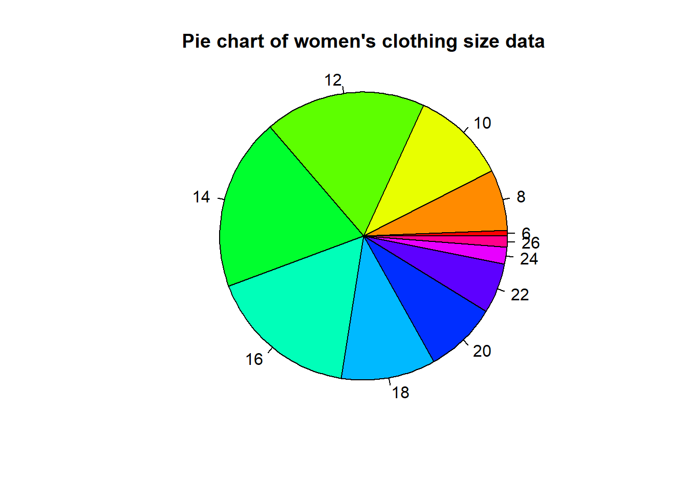 Pie chart illustrating the same women's clothing size data as the bar chart above created using the R code provided.