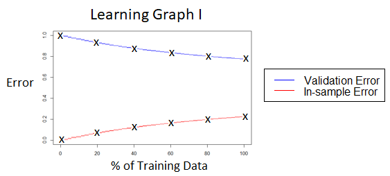 Learning graph I, showing validation and in-sample error for models trained from 1%, 20%, 40%, 60%, 80% and 100% of the training cases, with curves extrapolated from these points. The curve gently converge, with the in-sample error starting at 0% and finishing at 20%, and the validation error starting at 100% and finishing at 80%.