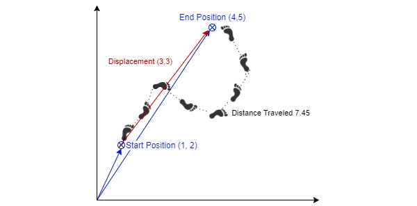 Graphical Explanation of Position Displacement Distance.