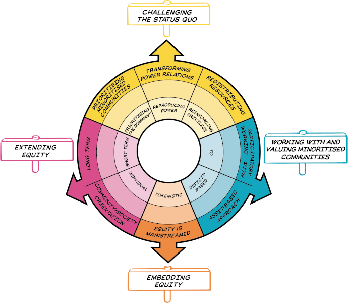 Graphical representation of the Equity Compass framework. The details of the Equity Compass structure will follow.