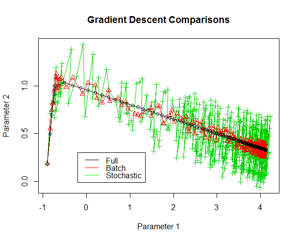 Comparative visualizations of stochastic, mini-batch and full gradient descent. We see the progress of the three methods in terms of the values assigned to two parameters. Full gradient descent smoothly progresses to the local optima with the smallest number of steps. Mini-batch gradient descent is somewhat noisier and takes more steps. Stochastic gradient descent is much noisier and takes many more steps.