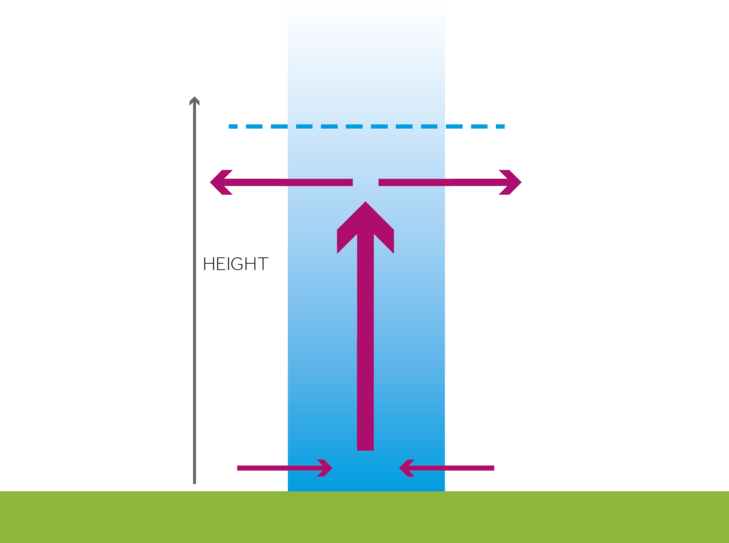 Blue column with red arrows representing air