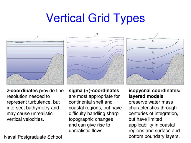 Figure 6: The three main vertical coordinate types