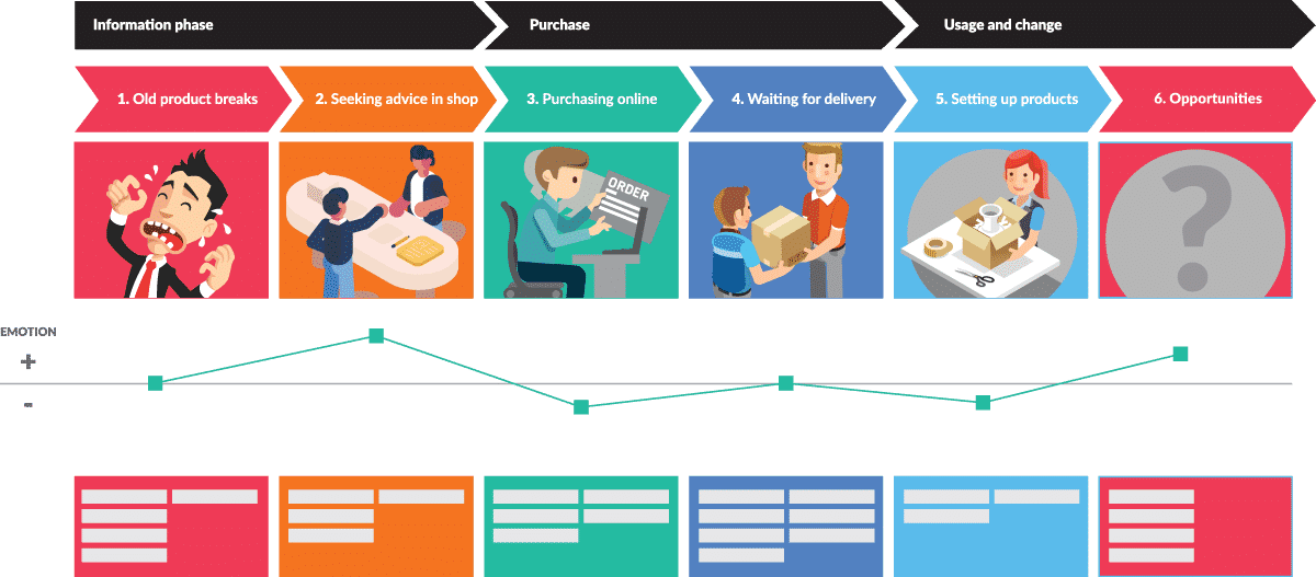 Mock-up of User Journey Map and Emotion graph