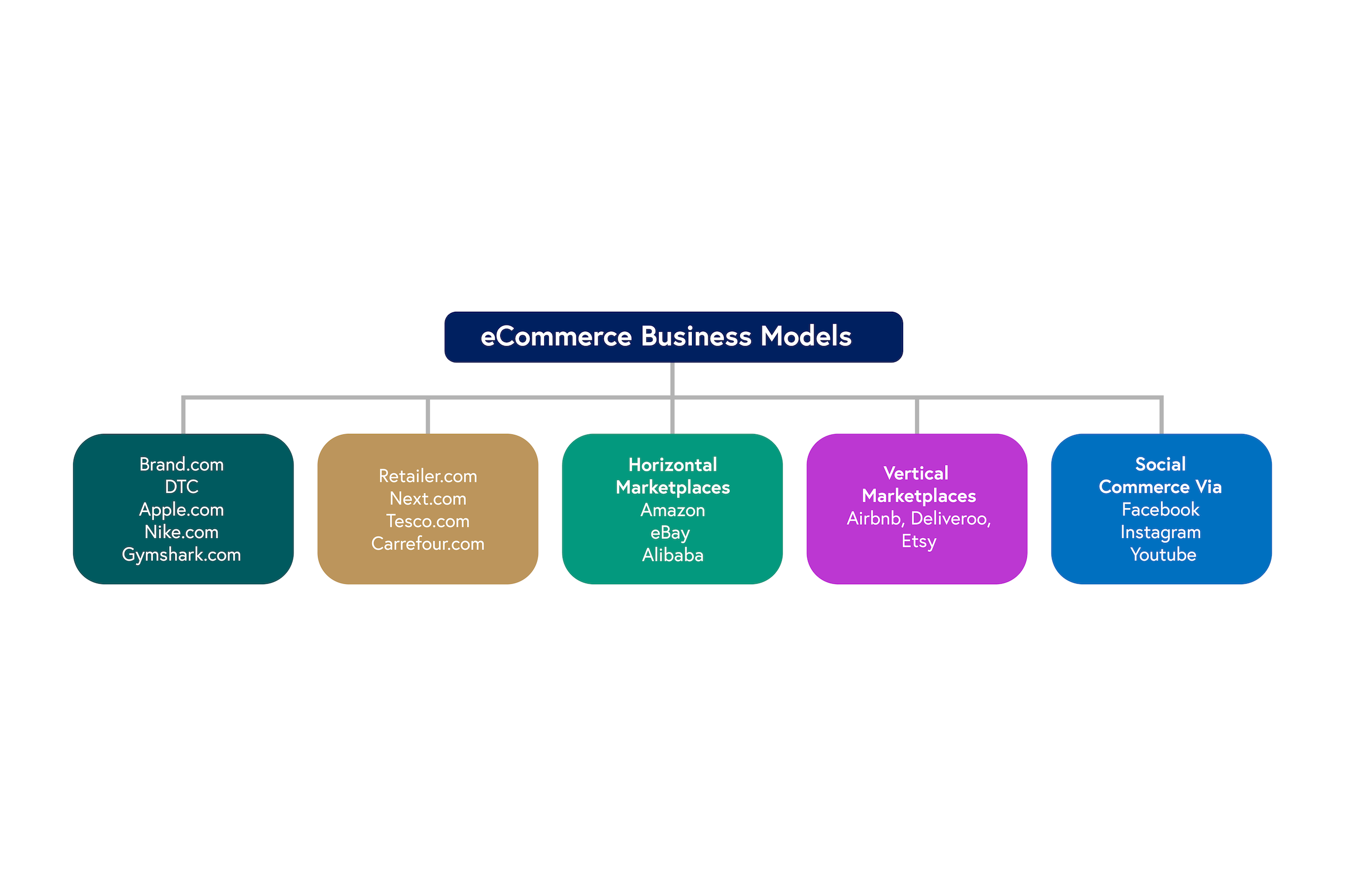 eCommerce business models diagram. Models include Brand.com, retailer.com, horizontal marketplaces, vertical marketplaces and social commerce.