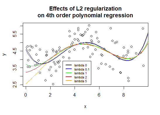 Graph showing the shape of 4th order polynomial regression models with different L2 regularization penalty parameter values: 0, 0.1, 1, 2, 5. We see the regression curves become smoother as the L2 penalty is increased.