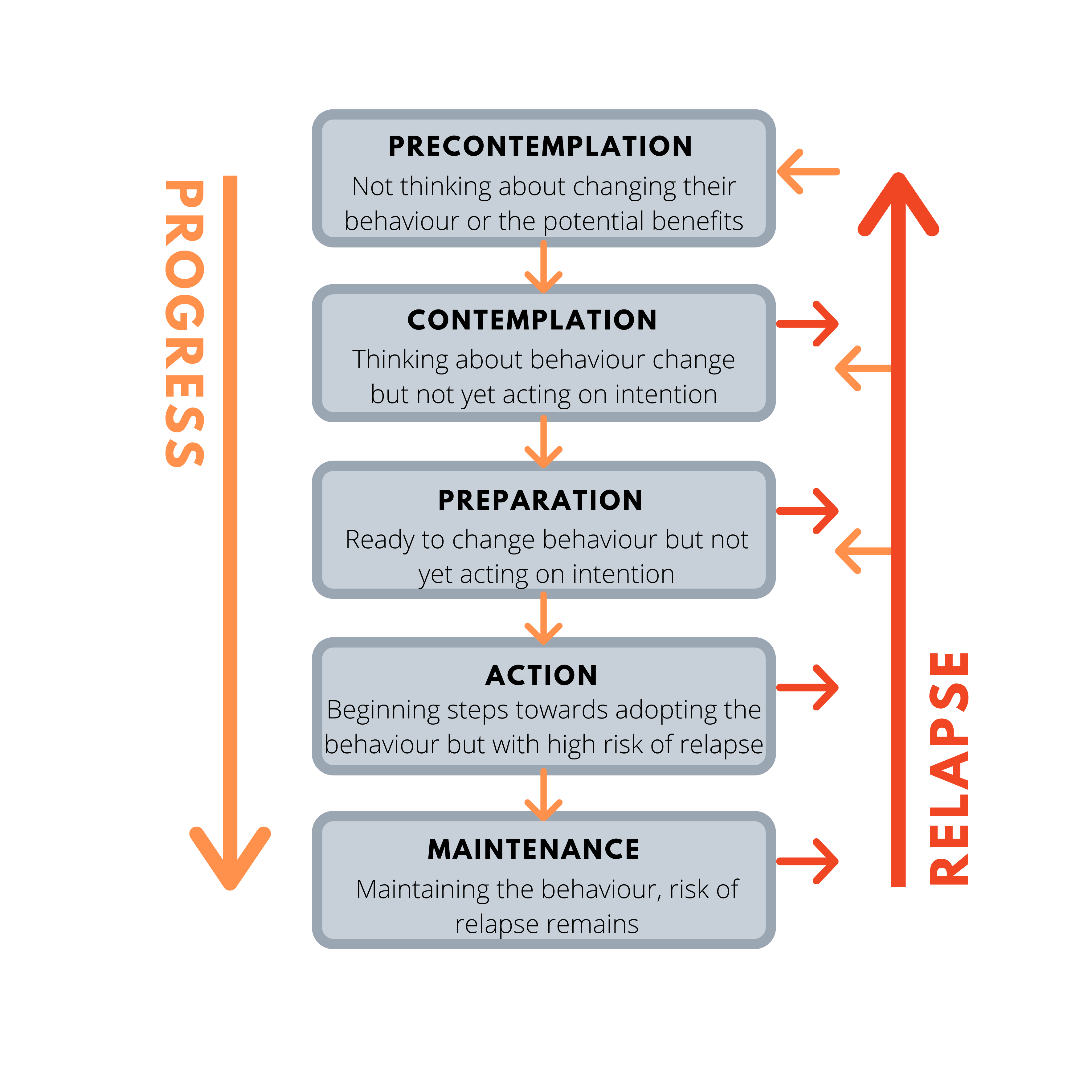 Progress -> . Precontemplation (Not thinking about changing their behaviour or the potential benefits) -> Contemplation (Thinking about behaviour change but not yet acting on intention) -> Preparation (Ready to change behaviour but not yet acting on intention -> Action (Beginning steps towards adopting the behaviour but with high risk of relapse) -> Maintenance (Maintaining the behaviour, risk of relapse remains). <- Relapse.