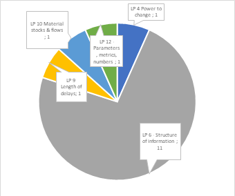 A pie chart showing the amount of identified practices for every Leverage Point e.g. 11 of data items fit Leverage Point 6 (Structure of information flow and access)