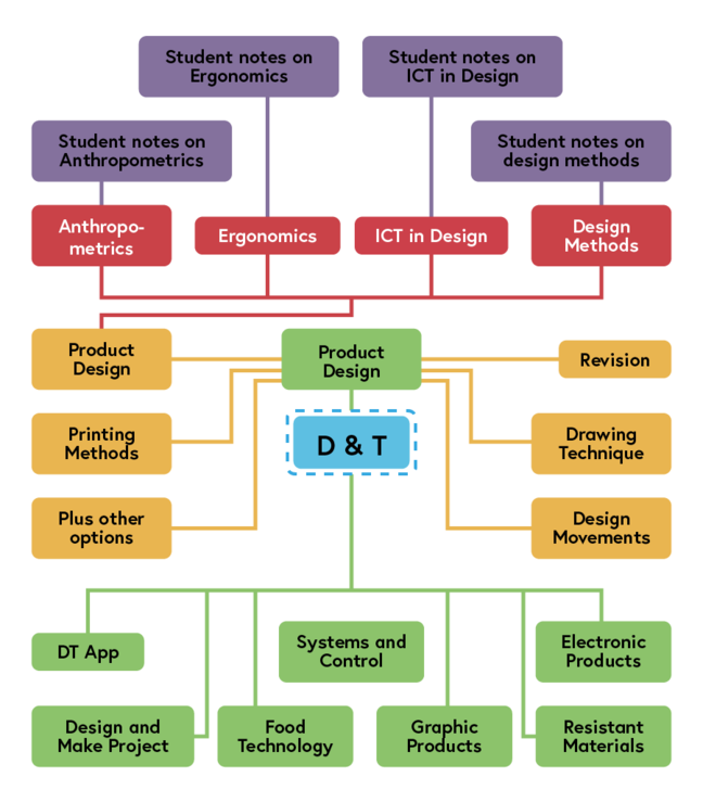 Mapa lógico con cuatro niveles: cada sección se ramifica a una serie de subsecciones que cada una se ramifica a subsecciones posteriores y nuevamente a un nivel más.
