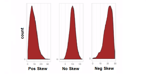Imaging showing examples of skewness of histograms