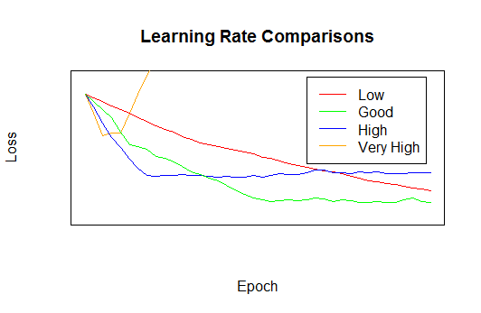 An idealized graph indicating the effects of ‘very high’, ‘high’, ‘good’ and ‘low’ learning rates. The good learning rate reduces the loss function relatively quickly early, and then slowly there after. It reaches the lowest loss of any options. The high learning rate initially out-performs the good rate, but quickly levels off at a much higher loss value than that reached by the good rate. The very high learning rate initially gets some small gains and then rapidly starts getting worse (essentially a *very* high learning rate will just randomly jump around the loss surface). The low learning rate decreases the loss value much slower than either the good or high learning rates. It eventually produces loss values lower than the high learning rate, and looks like it might eventually equal the good learning rate but the graph cuts off (the message being that a low learning rate will probably get a good result, but it takes too long).