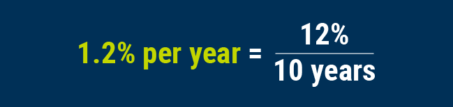 1.2% per year = 15%/10 years