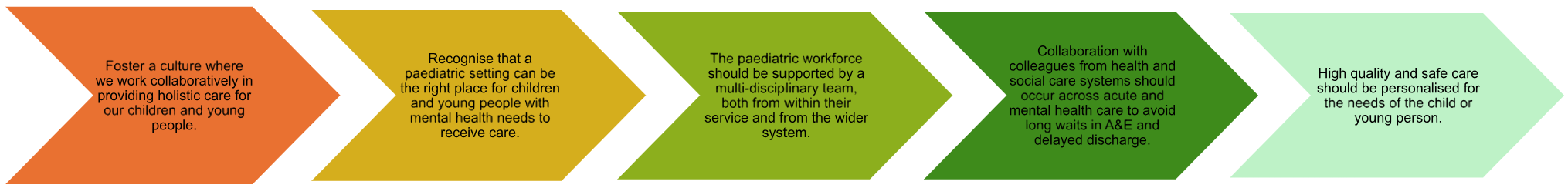 Five Key Principles - text of this image is below