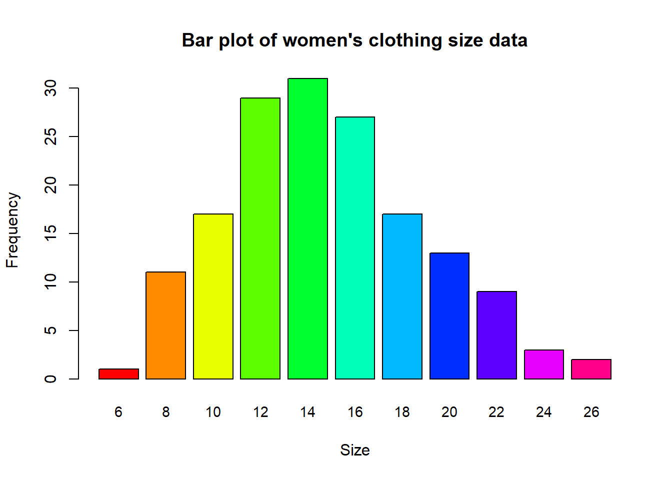 Bar plot illustrating the frequency of women's clothing size created from the R code provided in this reading.