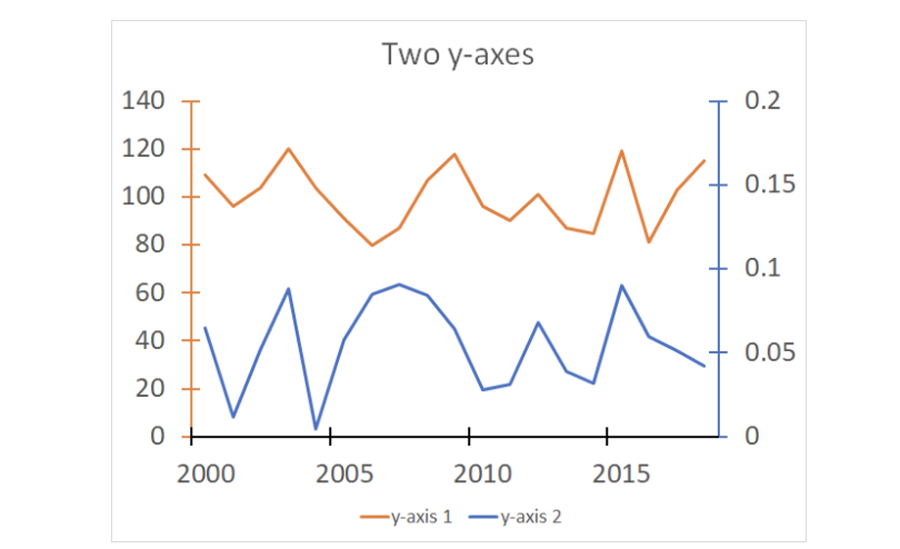 double line graph biology