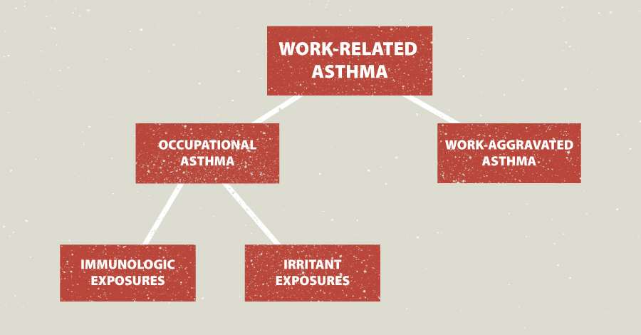 Work-related asthma can be divided into occupational asthma and work-aggravated asthma.