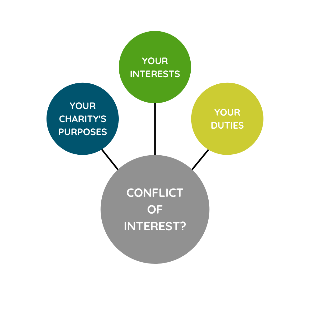 Diagram with 'Conflict of interest?' in centre circle. Three circles branch directly from this centre circle. They are labelled: 'Your charity's purposes'; 'Your interests'; and 'Your duties'.