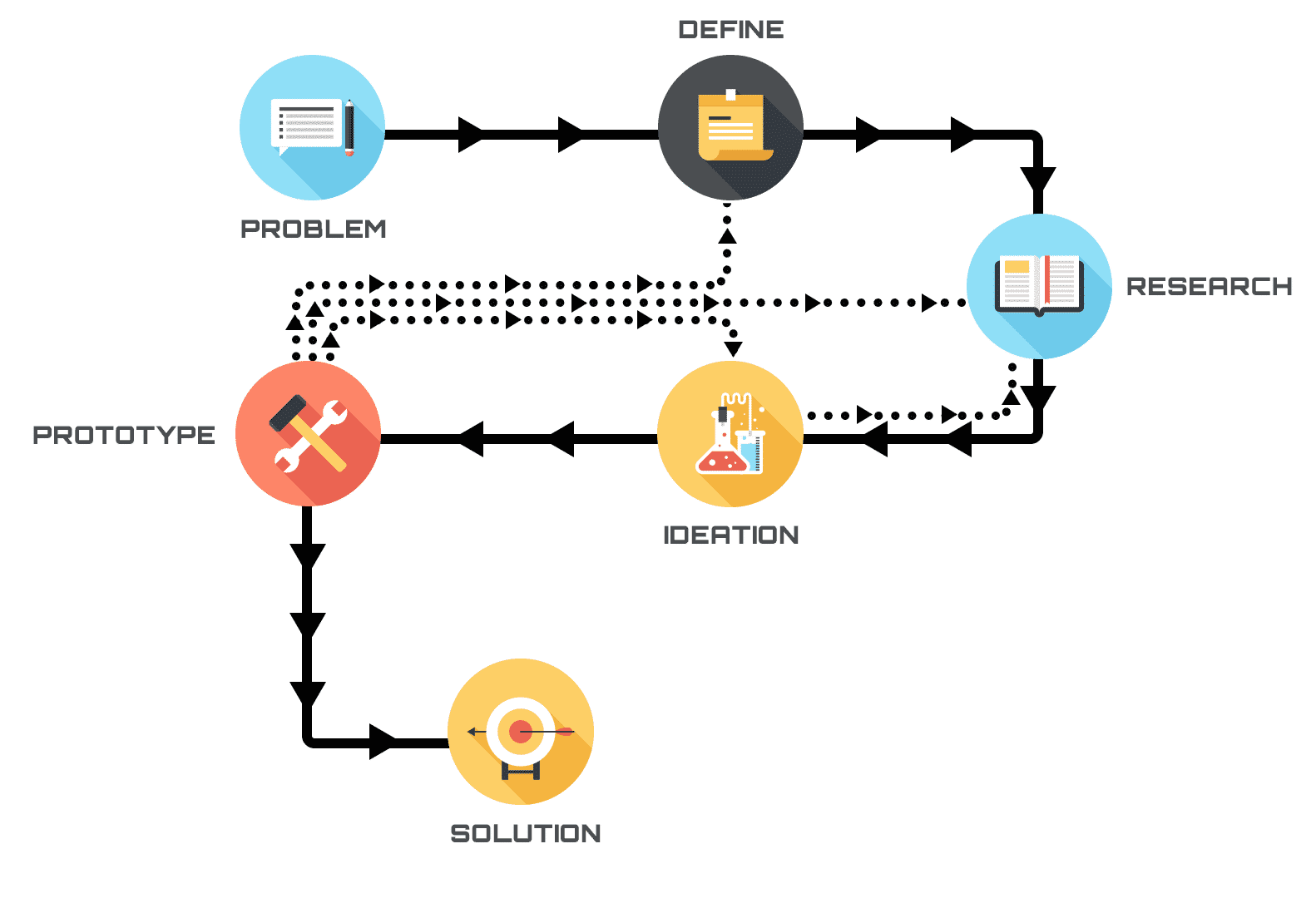 Diagram shows pathway from Problem to 5-step Solution