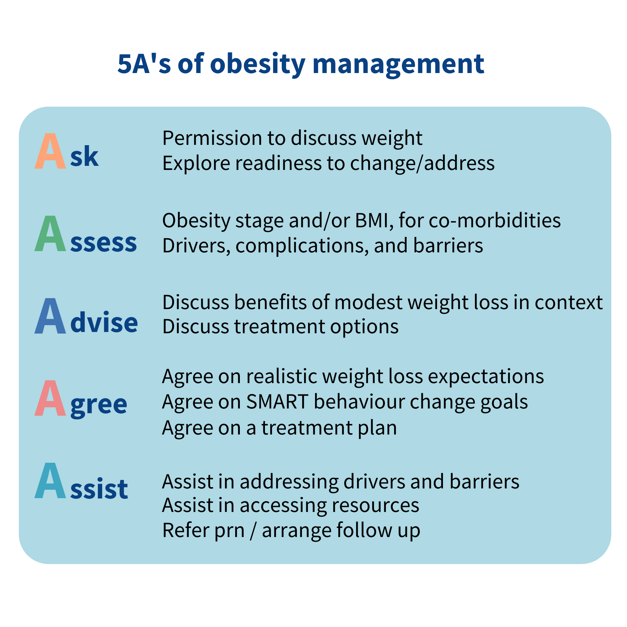 5A's of obesity management. Ask (Permission to discuss weight. Explore readiness to change/address). Assess (Obesitiy stage and/or BMI, for co-morbidities. Drivers, complications and barriers). Advise (Discuss benefits of modest weight loss in context. Discuss treatment options). Agree (Agree on realistic weight loss expectations. Agree on SMART behaviour change goals. Agree on a treatment plan.) Assist (Assist in addressing drivers and barriers. Assist in accessing resources. Refer prn / arrange follow up.)