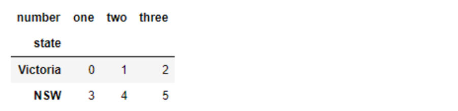 Graphic shows a table. Y-axis labels read state, VIC, NSW, and the X-axis across the top reads one, two, three. The row for VIC reads, 0, 1, 2. The row for NSW reads 3, 4, 5.