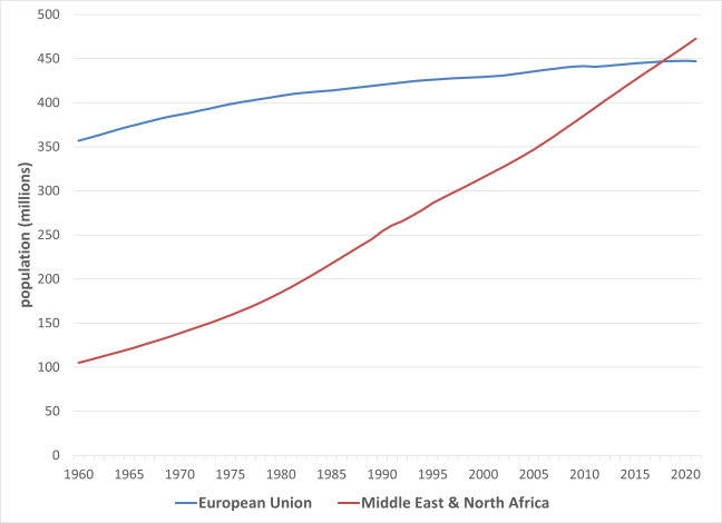 Middle East population graph