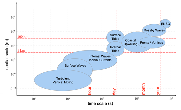 Figure 1: The spatial and temporal scales of ocean processes