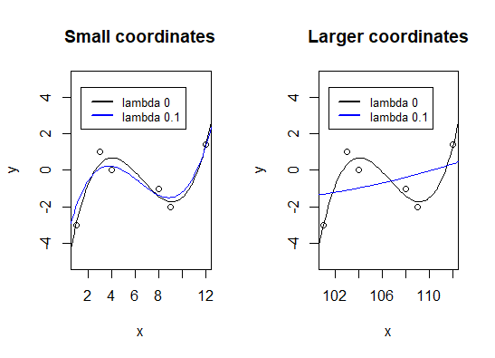 We see that a scaling of the coordinate axes alters the effect of regularization: Smaller units (larger coordinate values for the data) results in more severe regularization than larger units (smaller coordinate values for the data) for the same regularization penalty.