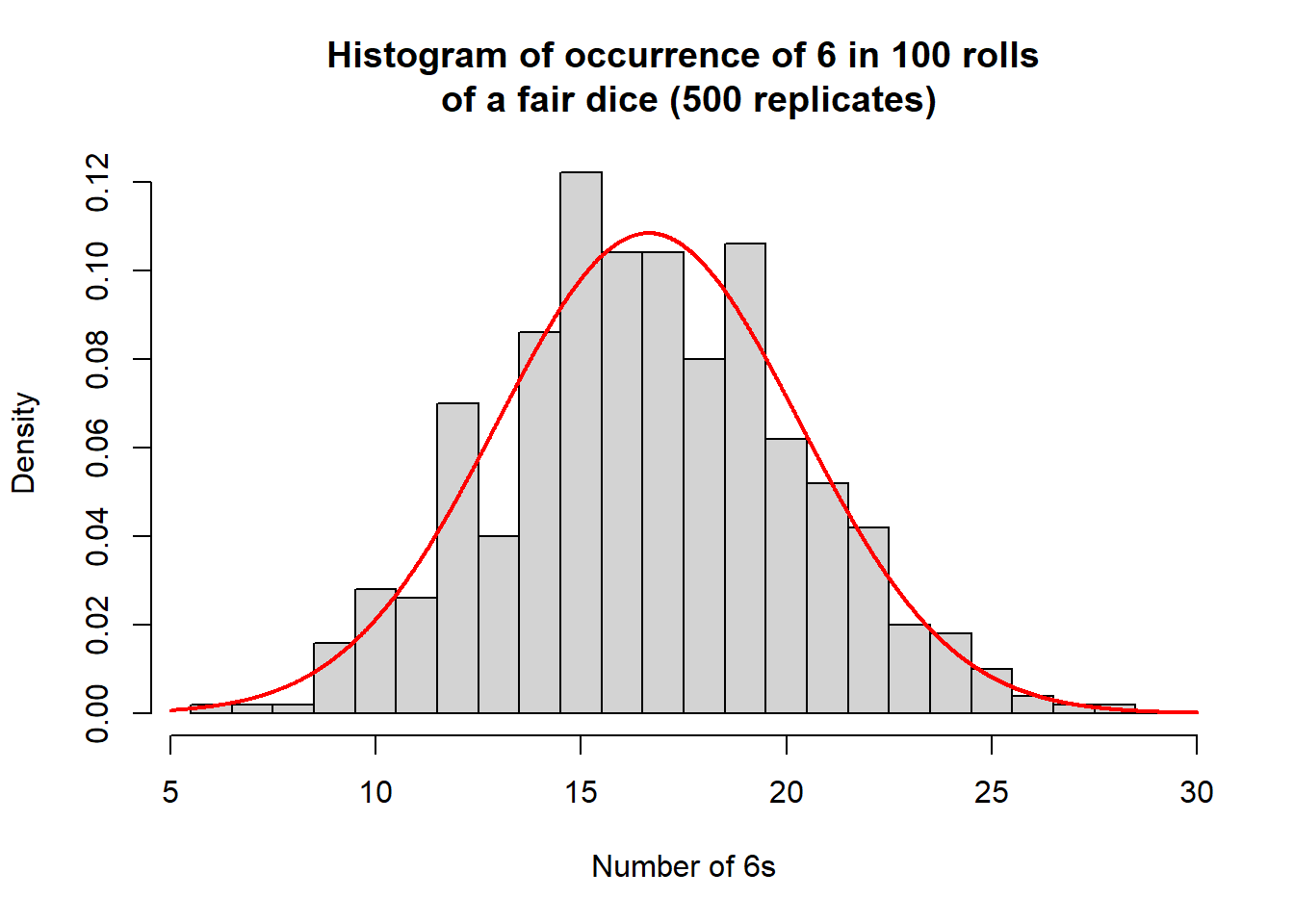 Histogram of occurrence of 6 in 100 rolls of a fair dice, with the normal approximation shown with a curved red line.
